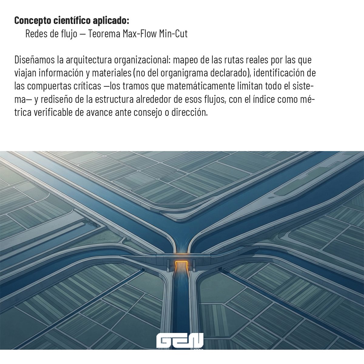 Concepto científico aplicado: redes de flujo, teorema Max-Flow Min-Cut. Diseñamos la arquitectura organizacional: mapeo de las rutas reales por las que viajan información y materiales, no las del organigrama declarado; identificación de las compuertas críticas —los tramos que matemáticamente limitan todo el sistema— y rediseño de la estructura alrededor de esos flujos, con el índice como métrica verificable de avance ante consejo o dirección.