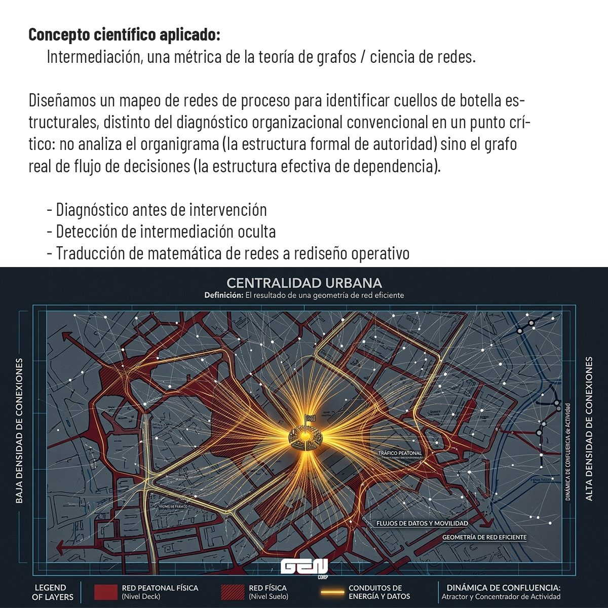 Concepto científico aplicado: intermediación, una métrica de la teoría de grafos y la ciencia de redes. Diseñamos un mapeo de redes de proceso para identificar cuellos de botella estructurales, distinto del diagnóstico organizacional convencional en un punto crítico: no analiza el organigrama —la estructura formal de autoridad— sino el grafo real de flujo de decisiones, la estructura efectiva de dependencia. Incluye diagnóstico antes de intervención, detección de intermediación oculta y traducción de matemática de redes a rediseño operativo. Se ilustra con un mapa de centralidad urbana.