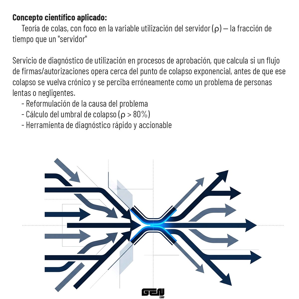 Concepto científico aplicado: teoría de colas, con foco en la variable utilización del servidor (ρ), la fracción de tiempo que un servidor está ocupado. Servicio de diagnóstico de utilización en procesos de aprobación, que calcula si un flujo de firmas y autorizaciones opera cerca del punto de colapso exponencial, antes de que ese colapso se vuelva crónico y se perciba erróneamente como un problema de personas lentas o negligentes. Incluye reformulación de la causa del problema, cálculo del umbral de colapso (ρ mayor a 80 %) y herramienta de diagnóstico rápido y accionable.